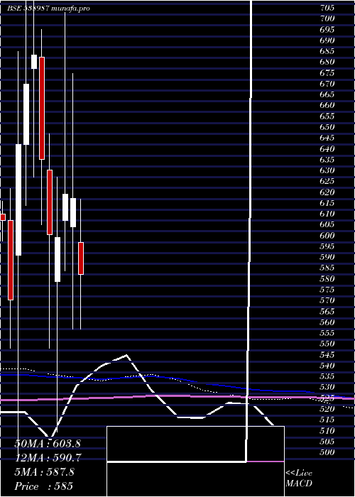  monthly chart Talbroseng