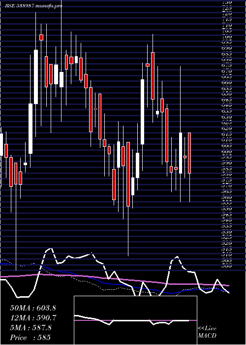  weekly chart Talbroseng