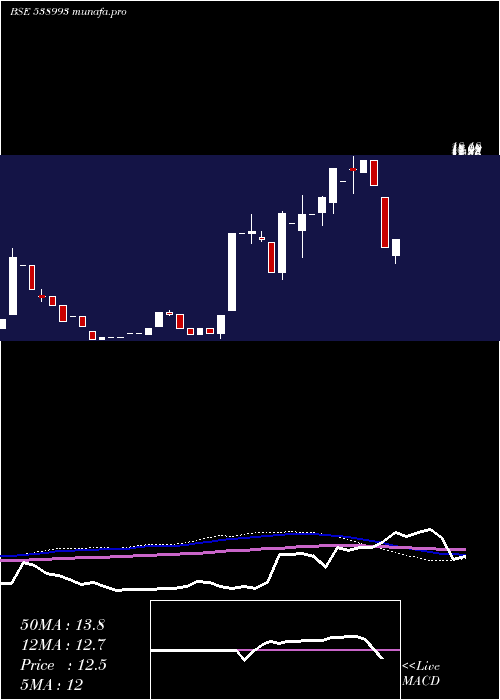  monthly chart Purohitcon