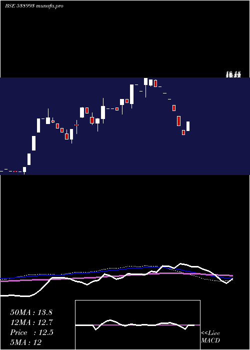 weekly chart Purohitcon