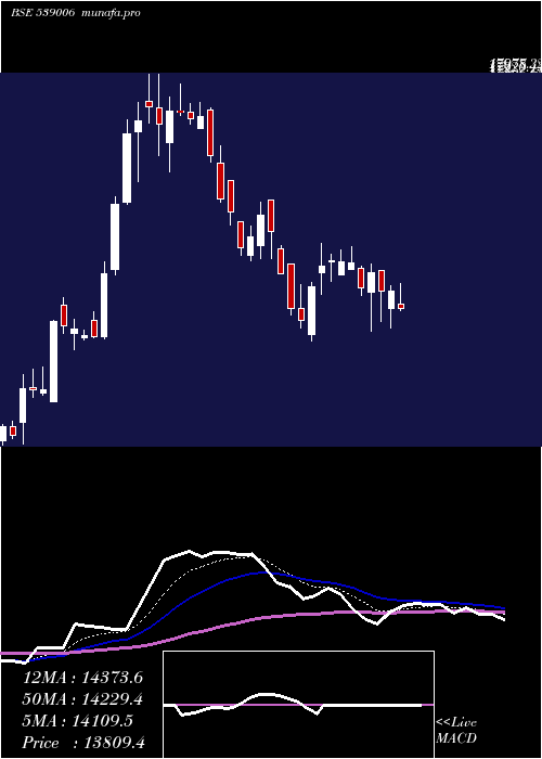  Daily chart Ptcil