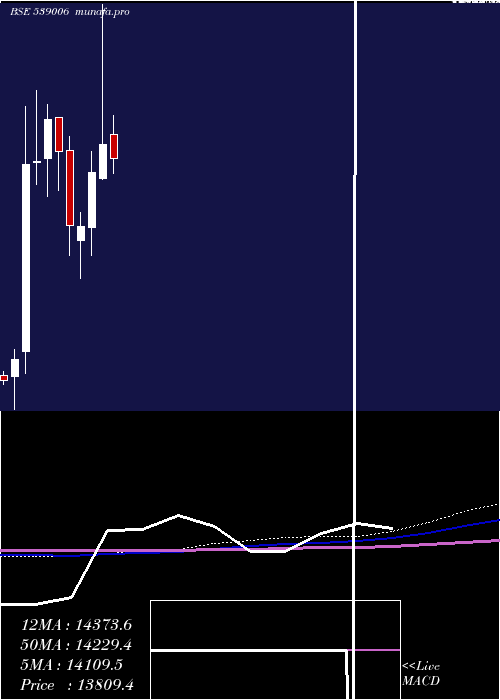  monthly chart Ptcil