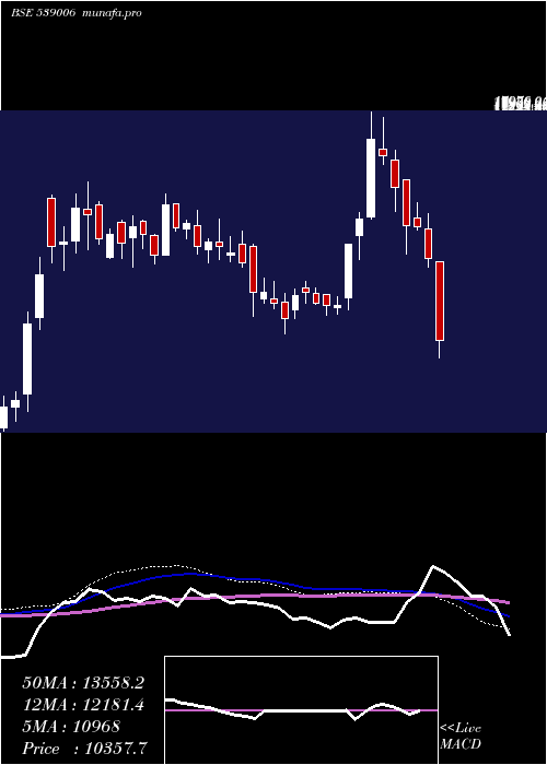  weekly chart Ptcil