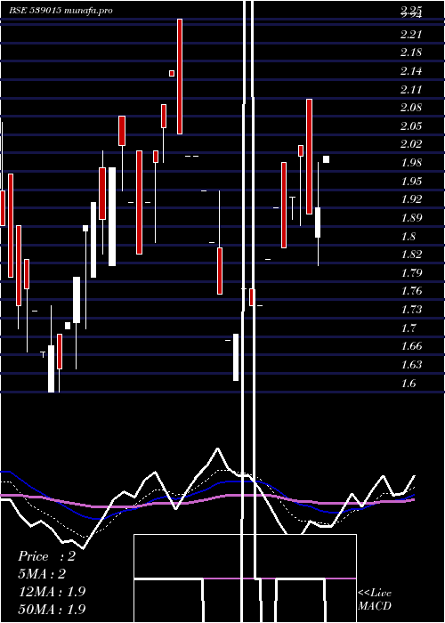 Daily chart Ortel