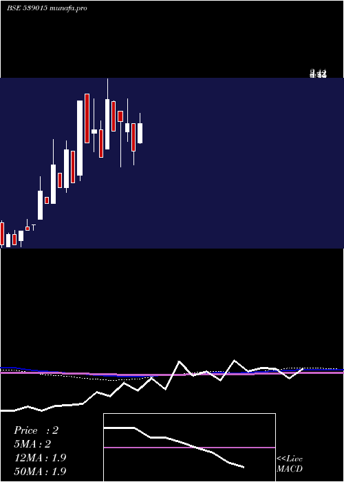 monthly chart Ortel