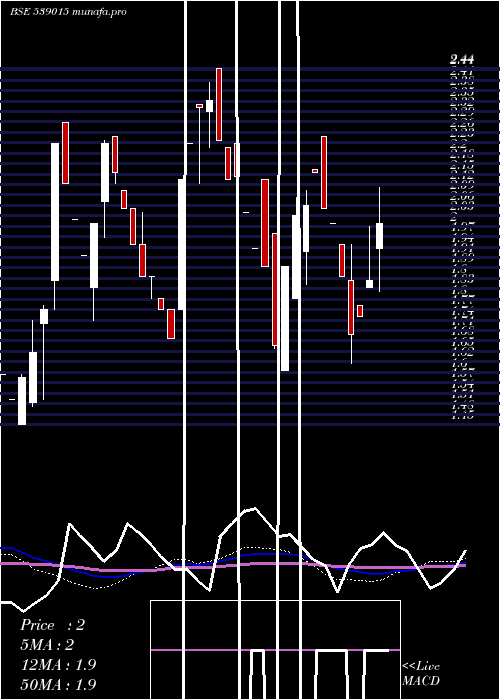 weekly chart Ortel