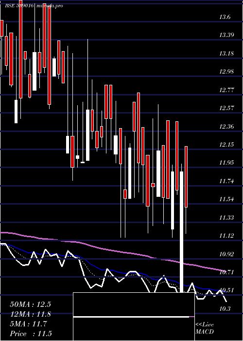  Daily chart Neil