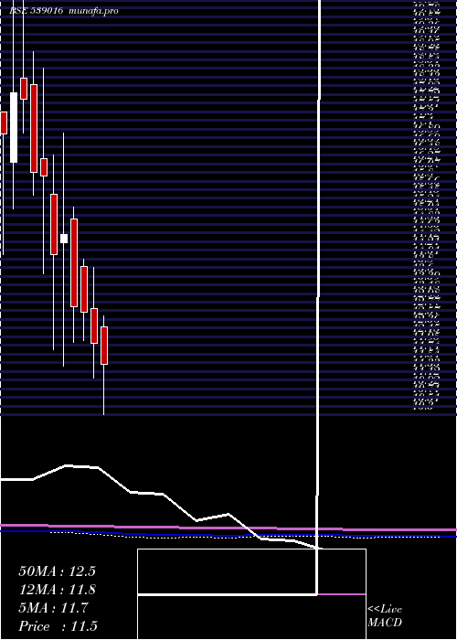  monthly chart Neil