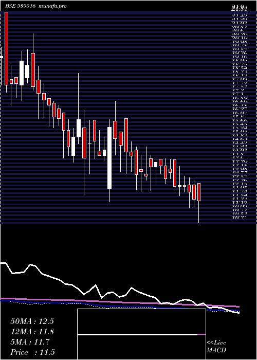  weekly chart Neil