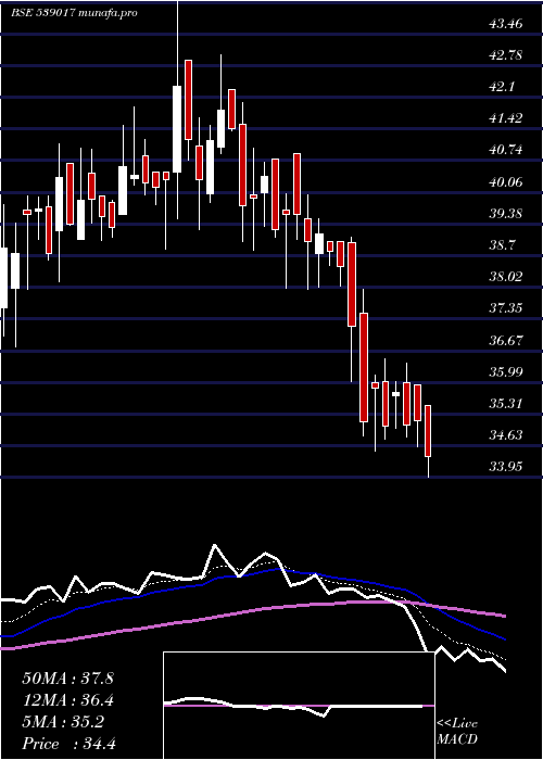  Daily chart Ashfl