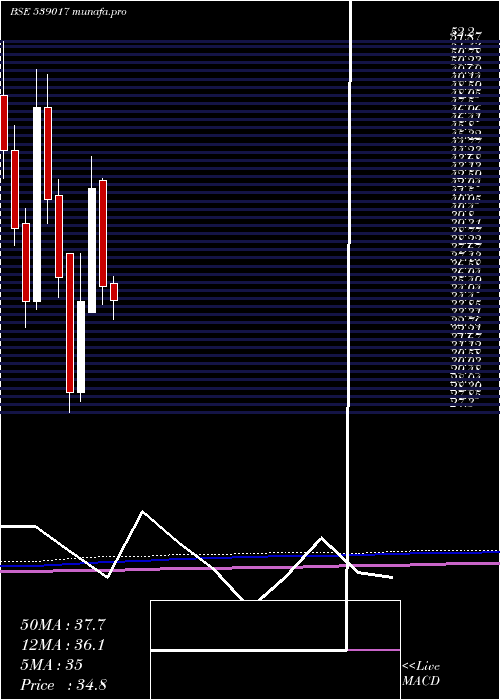  monthly chart Ashfl