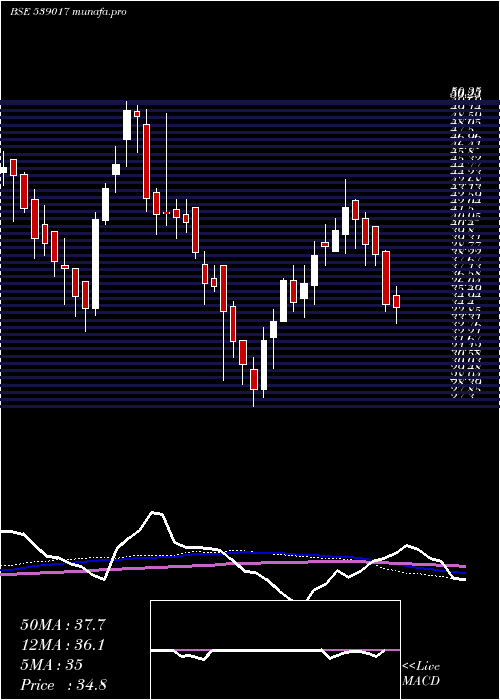  weekly chart Ashfl