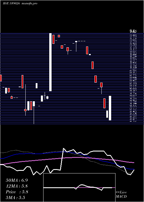  weekly chart Sspnfin