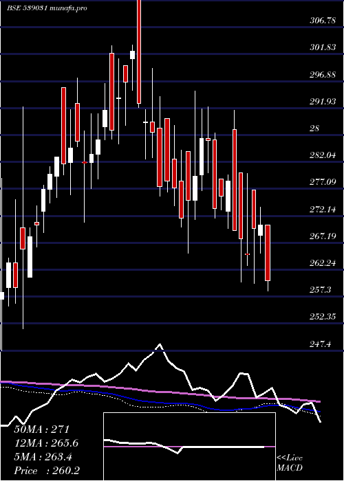  weekly chart Setfbse100