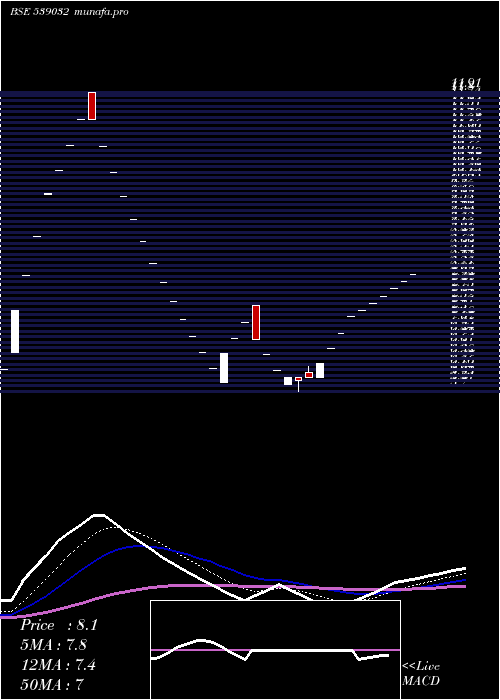  Daily chart Fraser