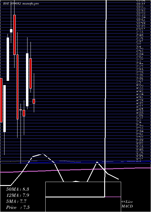  monthly chart Fraser