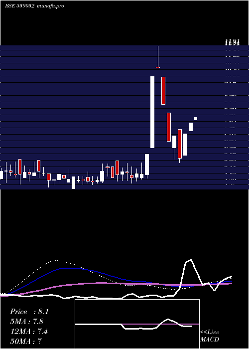  weekly chart Fraser