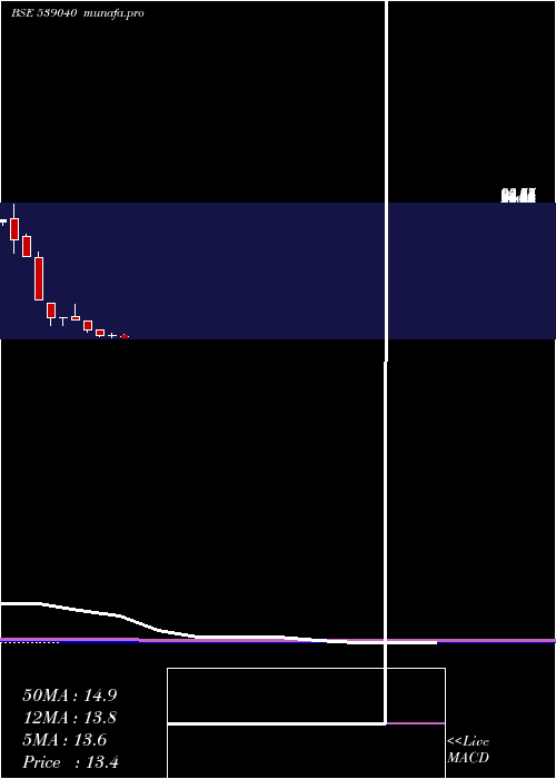  monthly chart Ttil