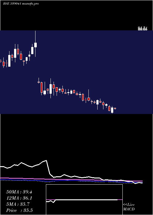  weekly chart Svphousing