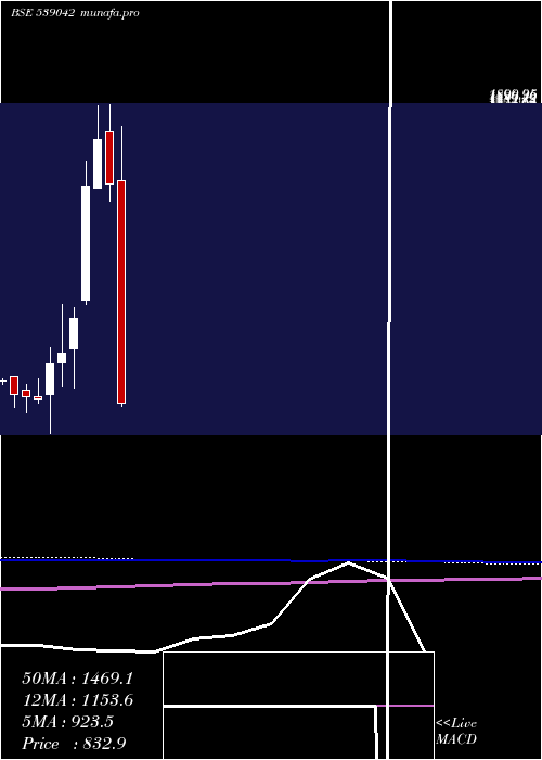  monthly chart Agiil