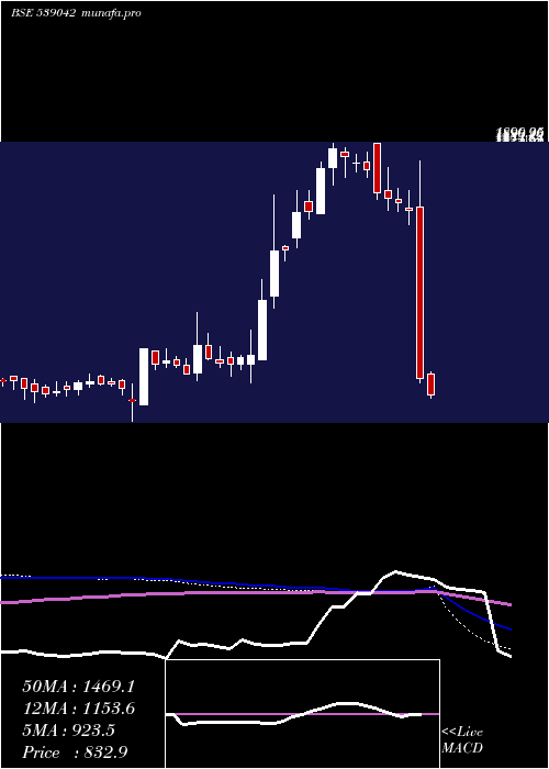  weekly chart Agiil