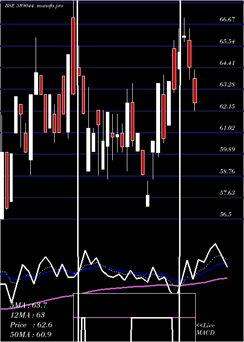 Daily chart Manaksteltd