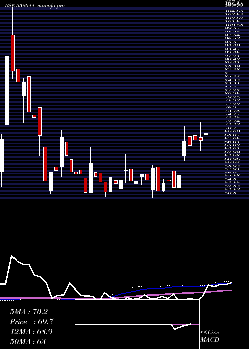  weekly chart Manaksteltd