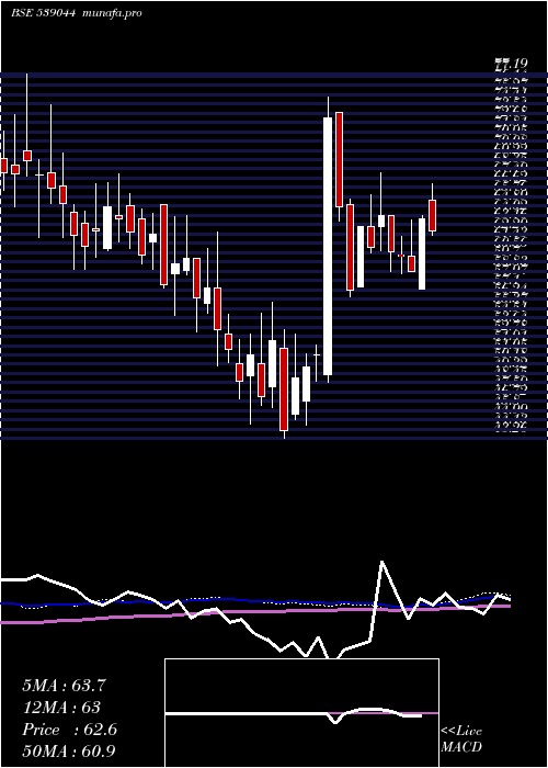 weekly chart Manaksteltd