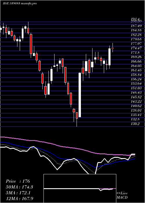  Daily chart Inoxwind