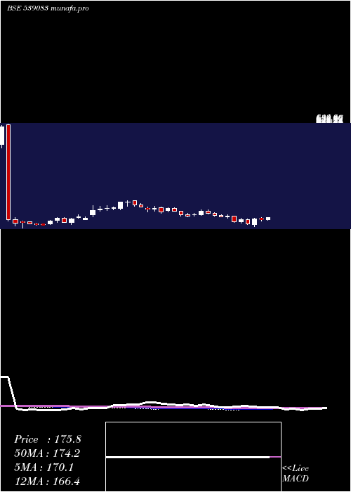  weekly chart Inoxwind