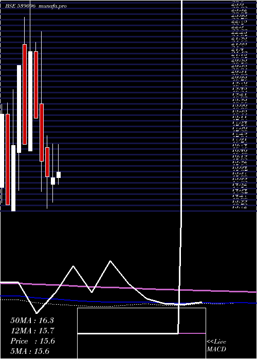 monthly chart Aanandalak