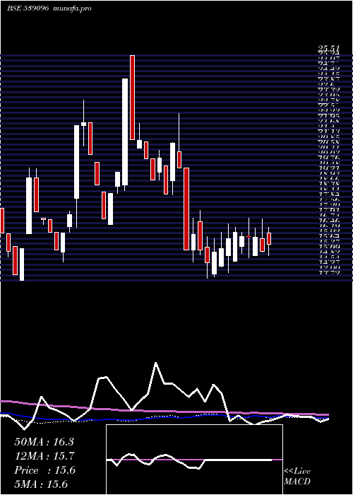 weekly chart Aanandalak