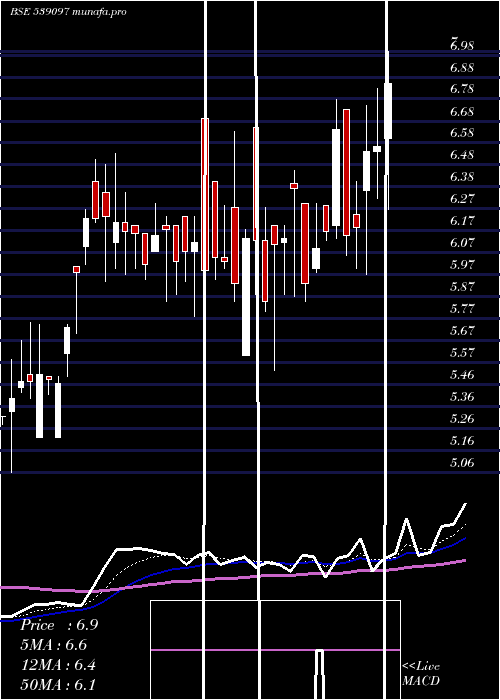 Daily chart Hkg