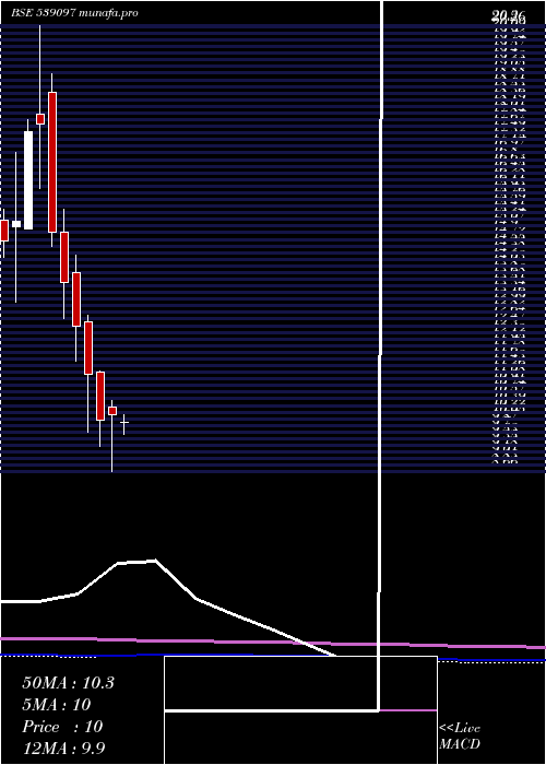  monthly chart Hkg