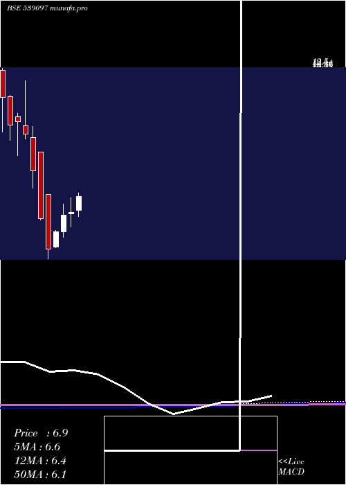 monthly chart Hkg
