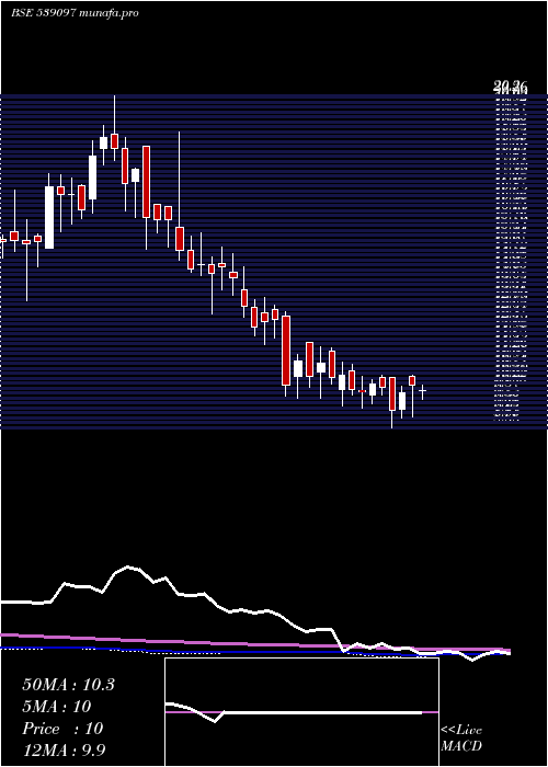  weekly chart Hkg