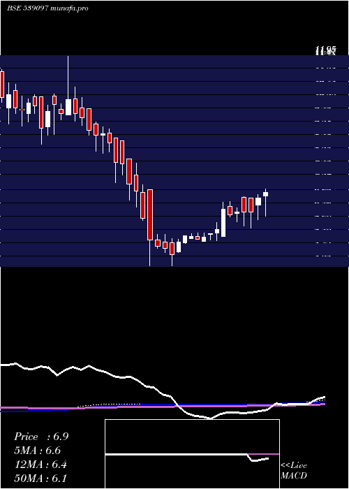 weekly chart Hkg