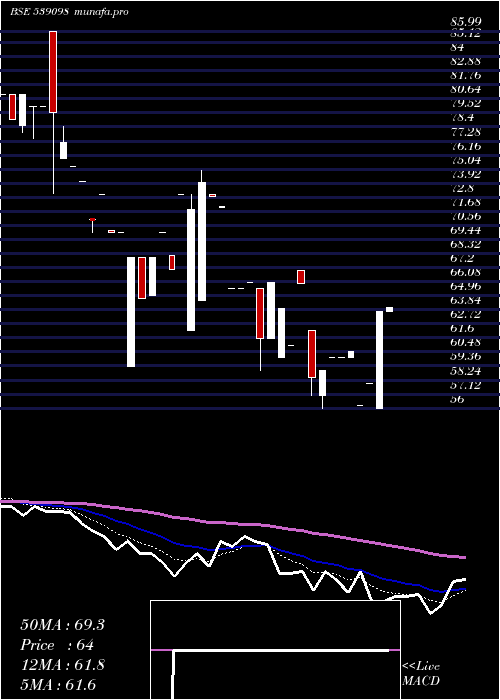 Daily chart Filtra