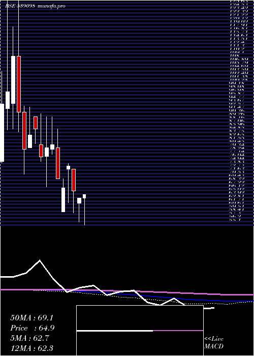 monthly chart Filtra
