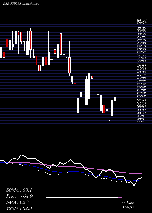 weekly chart Filtra