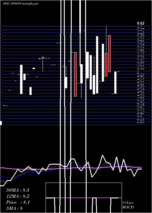Daily chart Athcon
