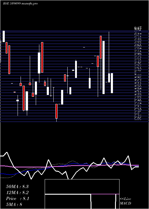weekly chart Athcon