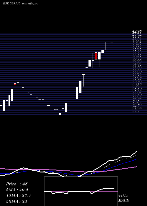  Daily chart Northlink