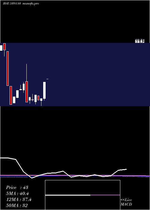  monthly chart Northlink