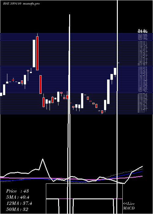  weekly chart Northlink