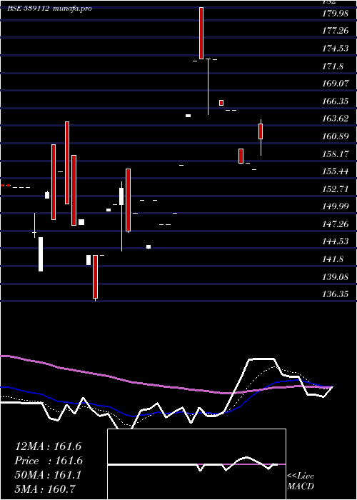 Daily chart Sab