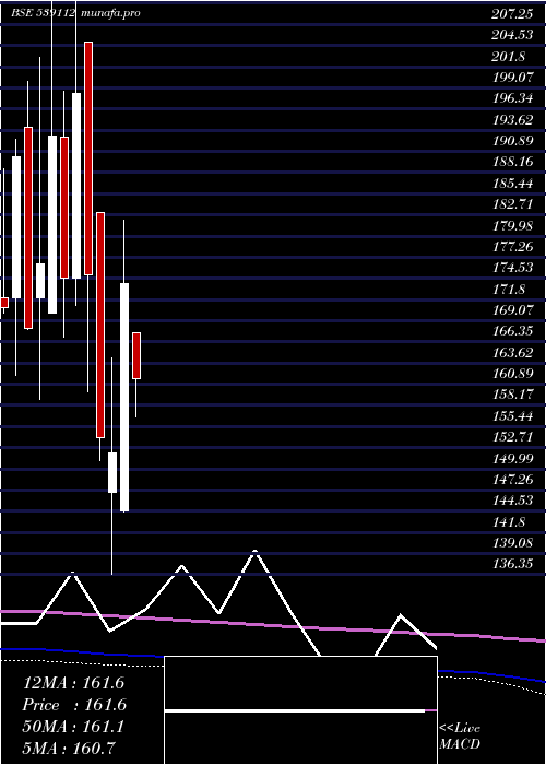 monthly chart Sab