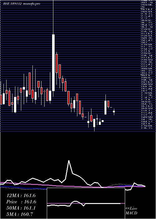 weekly chart Sab