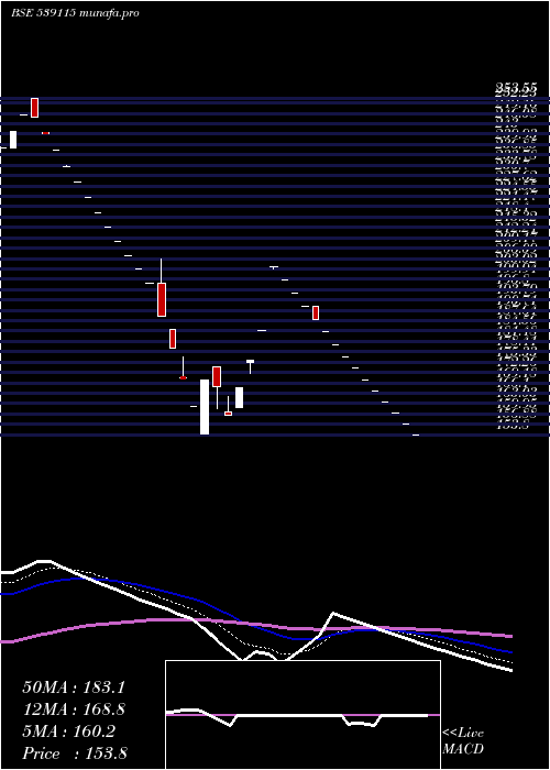  Daily chart AlanScott