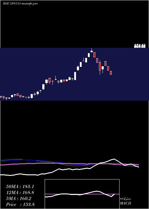  weekly chart AlanScott